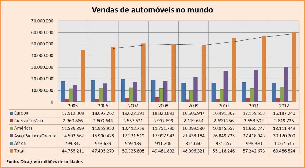 Vendas de automóveis no mundo em 2012