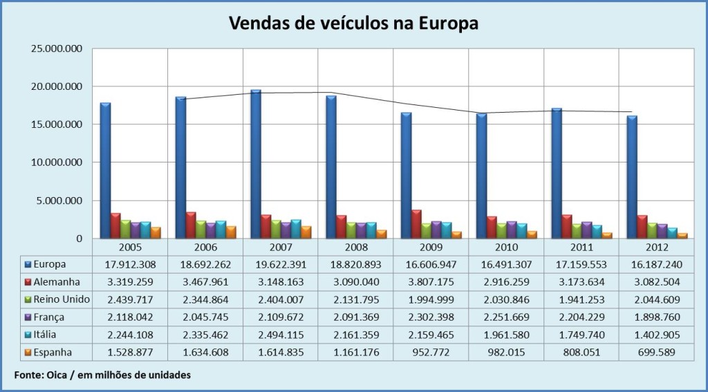 Vendas de veículos na Europa 2012