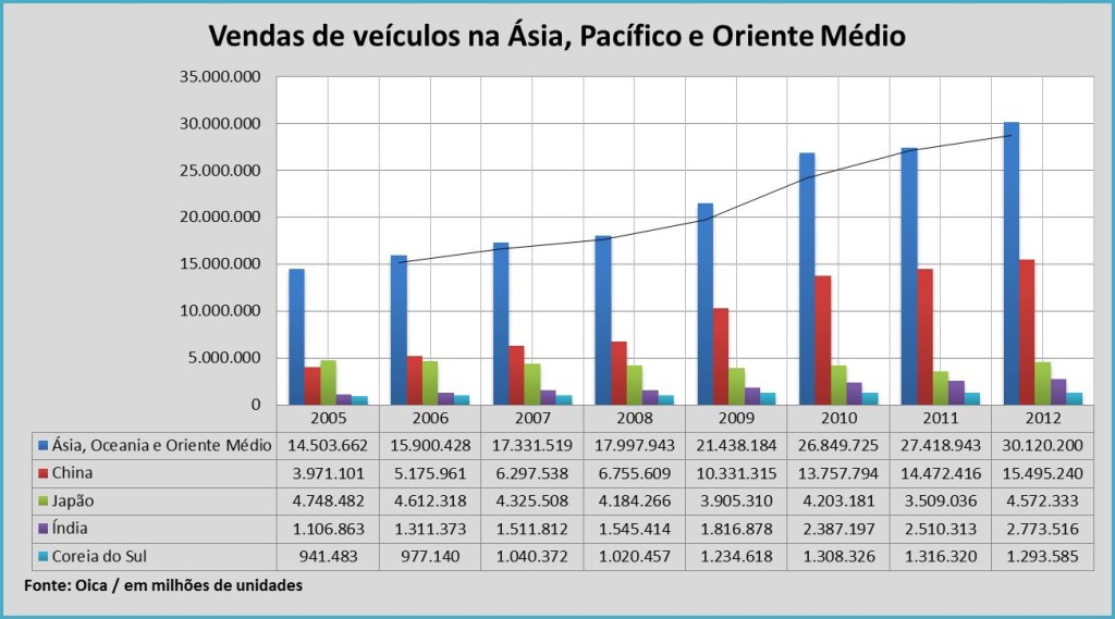 Vendas de veículos na Ásia 2012