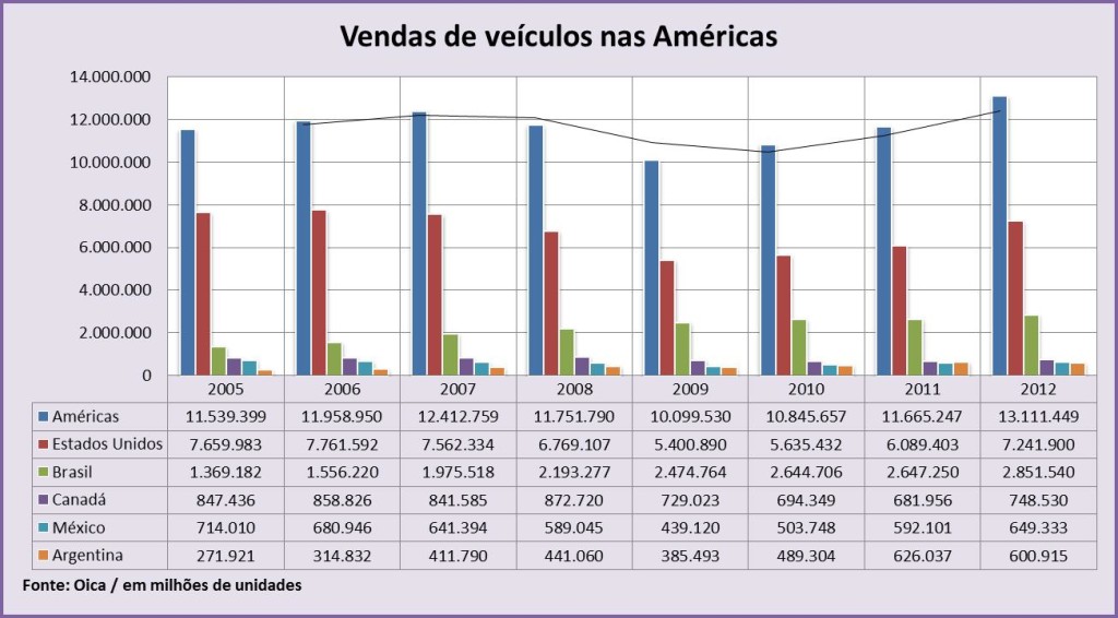 Vendas de veículos nas Américas