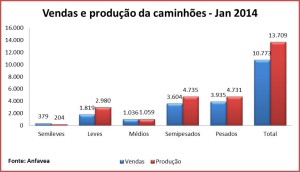 vendas e produção de caminhões - jan 2014