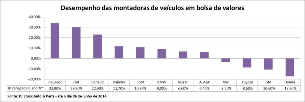 Gráfico de bolsa autos