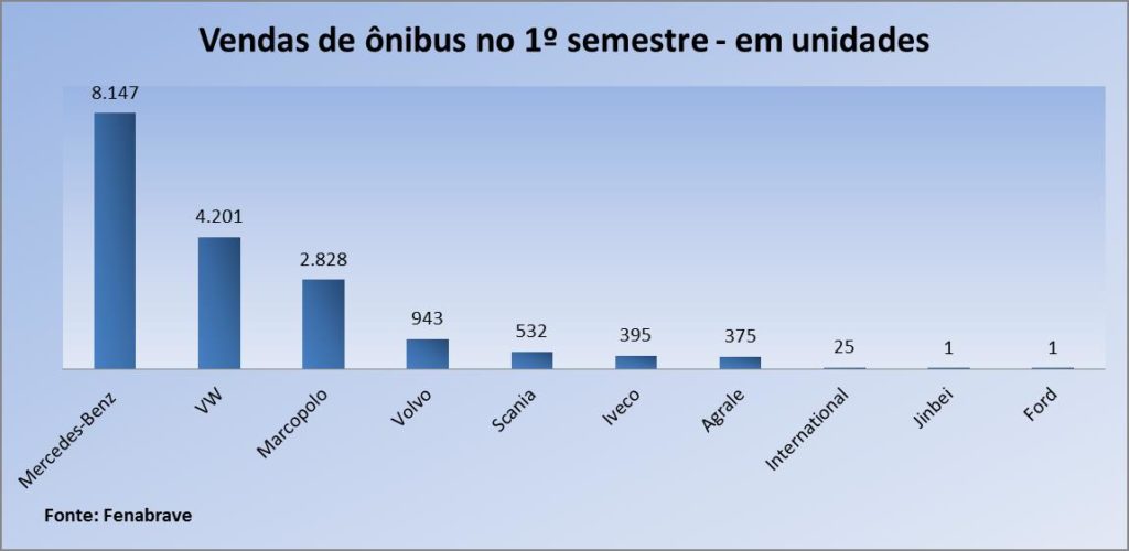 Bus unidades