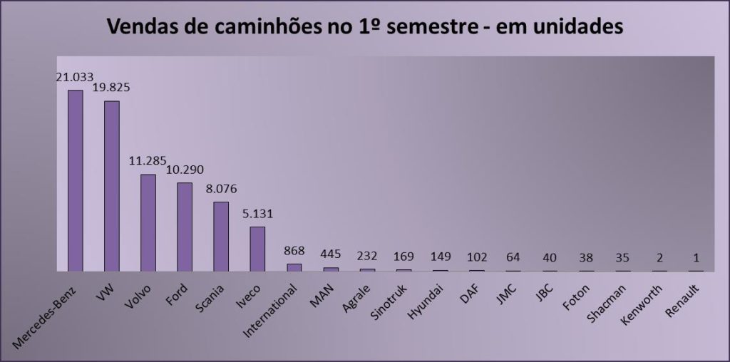 Caminhões em unidades